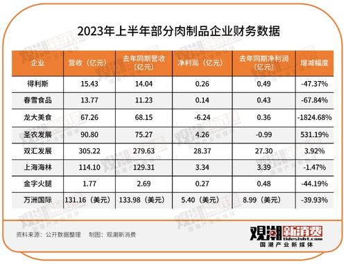 143家食品飲料企業(yè)半年報(bào)出爐 誰喜誰憂與企業(yè)信用評級服務(wù)