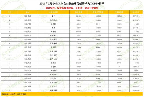 2月全國涉農企業(yè)品牌傳播影響力TOP20榜單發(fā)布 八家農業(yè)食品上市公司入榜，凸顯品牌建設與信用評級服務重要性